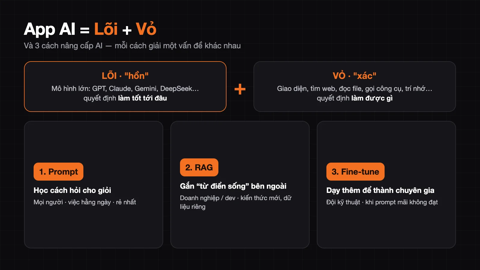 App AI = Lõi + Vỏ và 3 cách nâng cấp AI