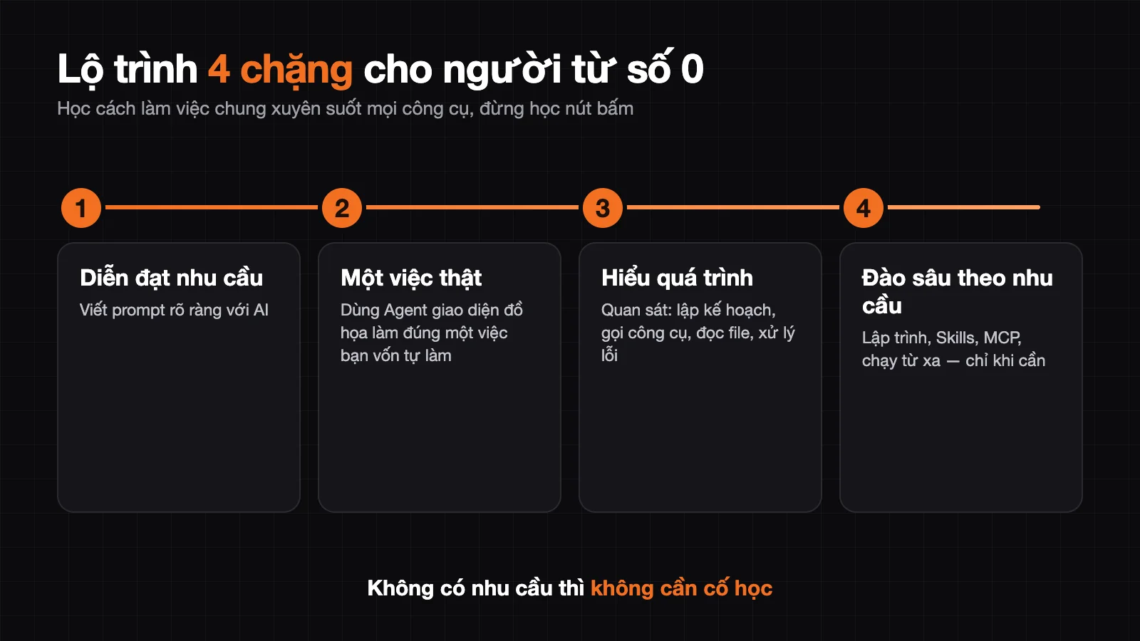 Lộ trình 4 chặng cho người từ số 0