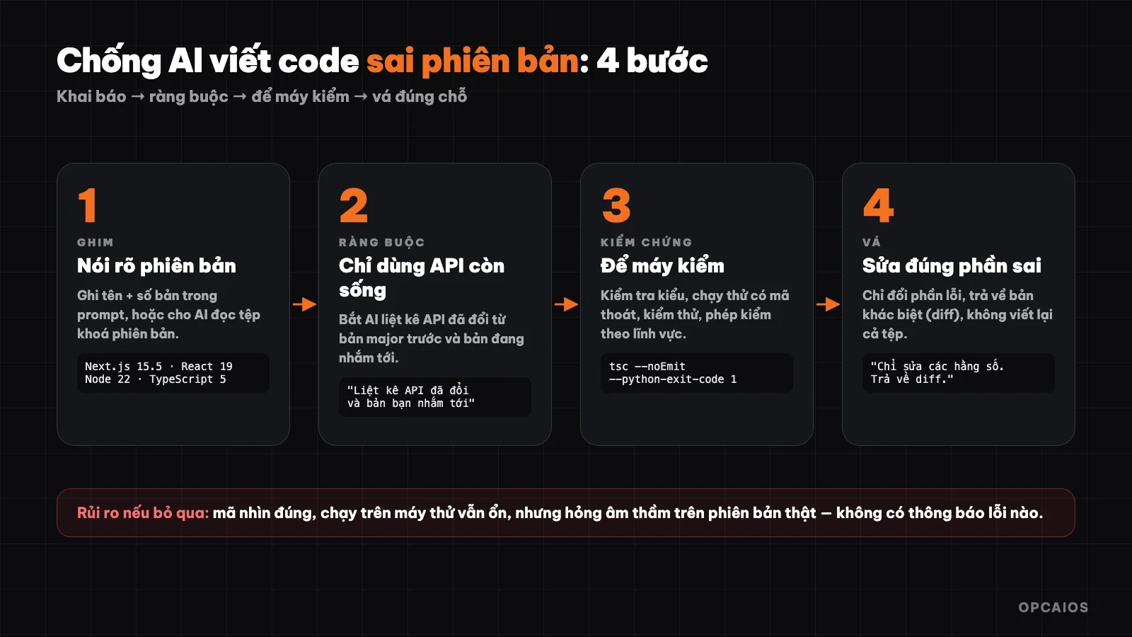 Sơ đồ bốn bước chống AI viết code sai phiên bản: ghim, ràng buộc, kiểm chứng, vá