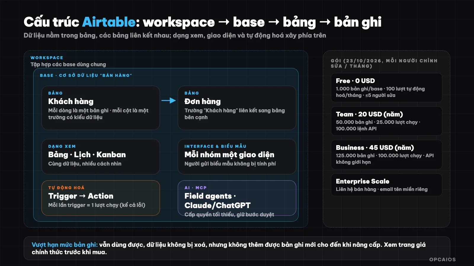 Airtable: workspace contains bases, base contains tables, table contains records; add views, interfaces, automation and AI