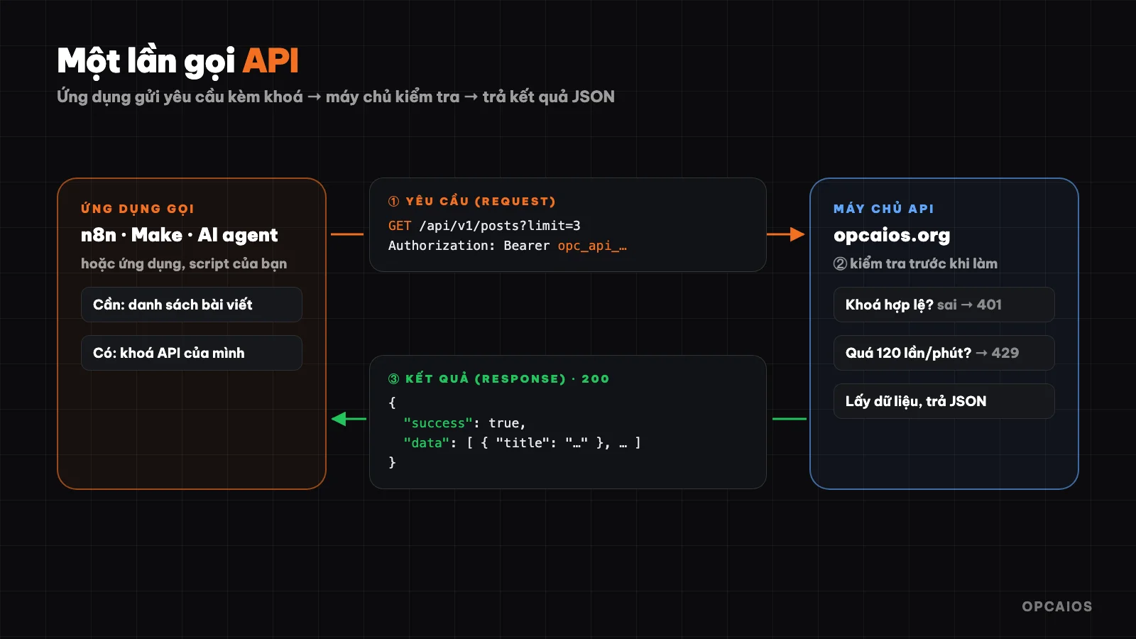 Sơ đồ API: ứng dụng gửi yêu cầu, máy chủ trả kết quả JSON