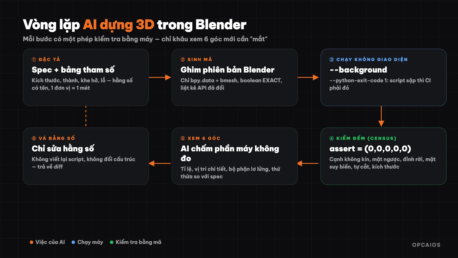 Vòng lặp AI dựng 3D trong Blender: đặc tả, sinh mã, chạy không giao diện, kiểm đếm, xem 6 góc, vá
