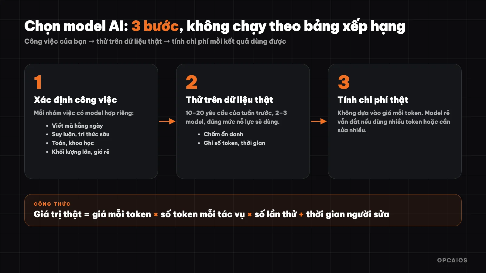 Sơ đồ chọn model AI: xác định công việc, thử trên dữ liệu thật, tính chi phí mỗi kết quả dùng được