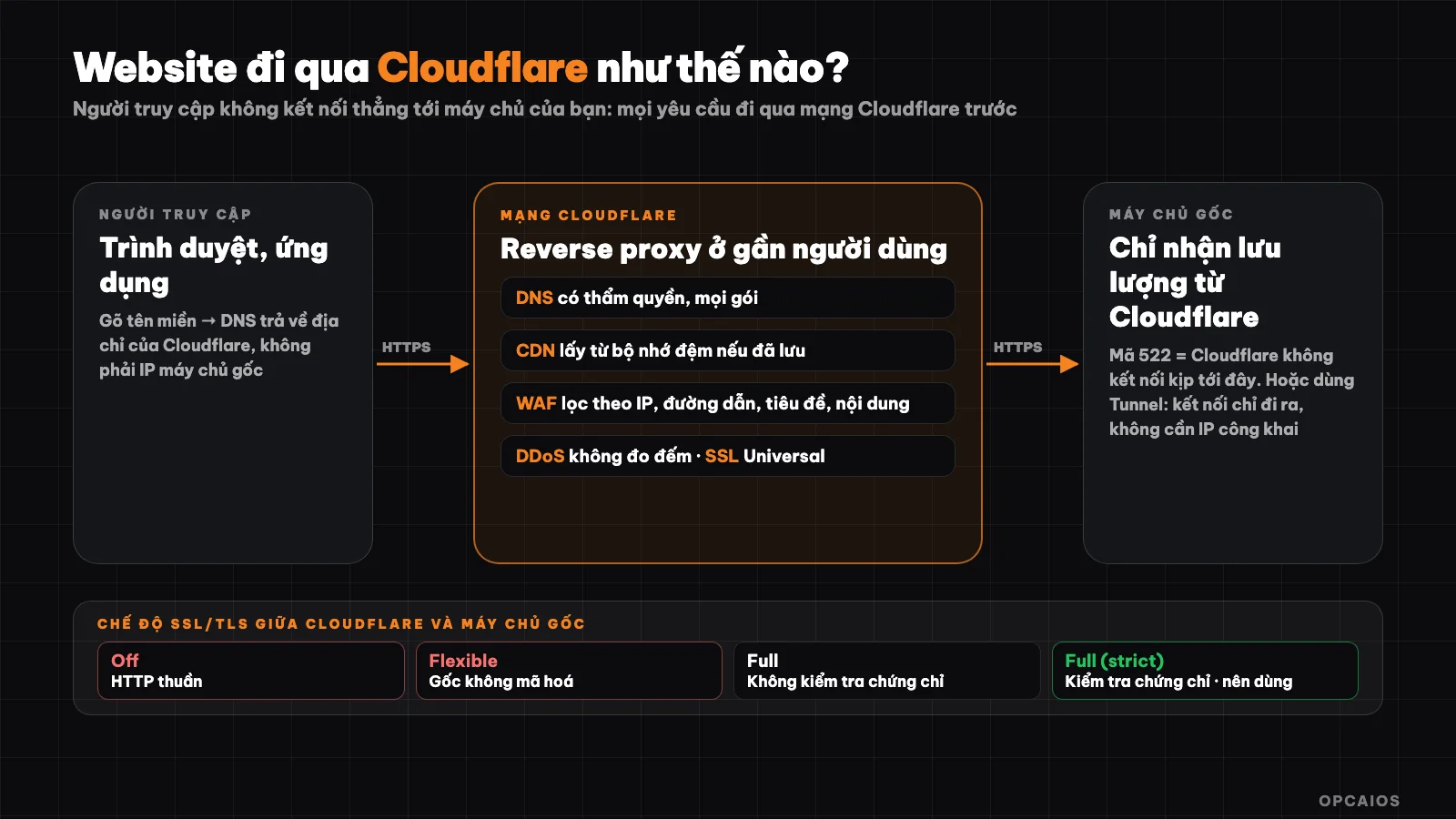 Cloudflare sits between visitors and original server: DNS, CDN, WAF, DDoS protection, encryption