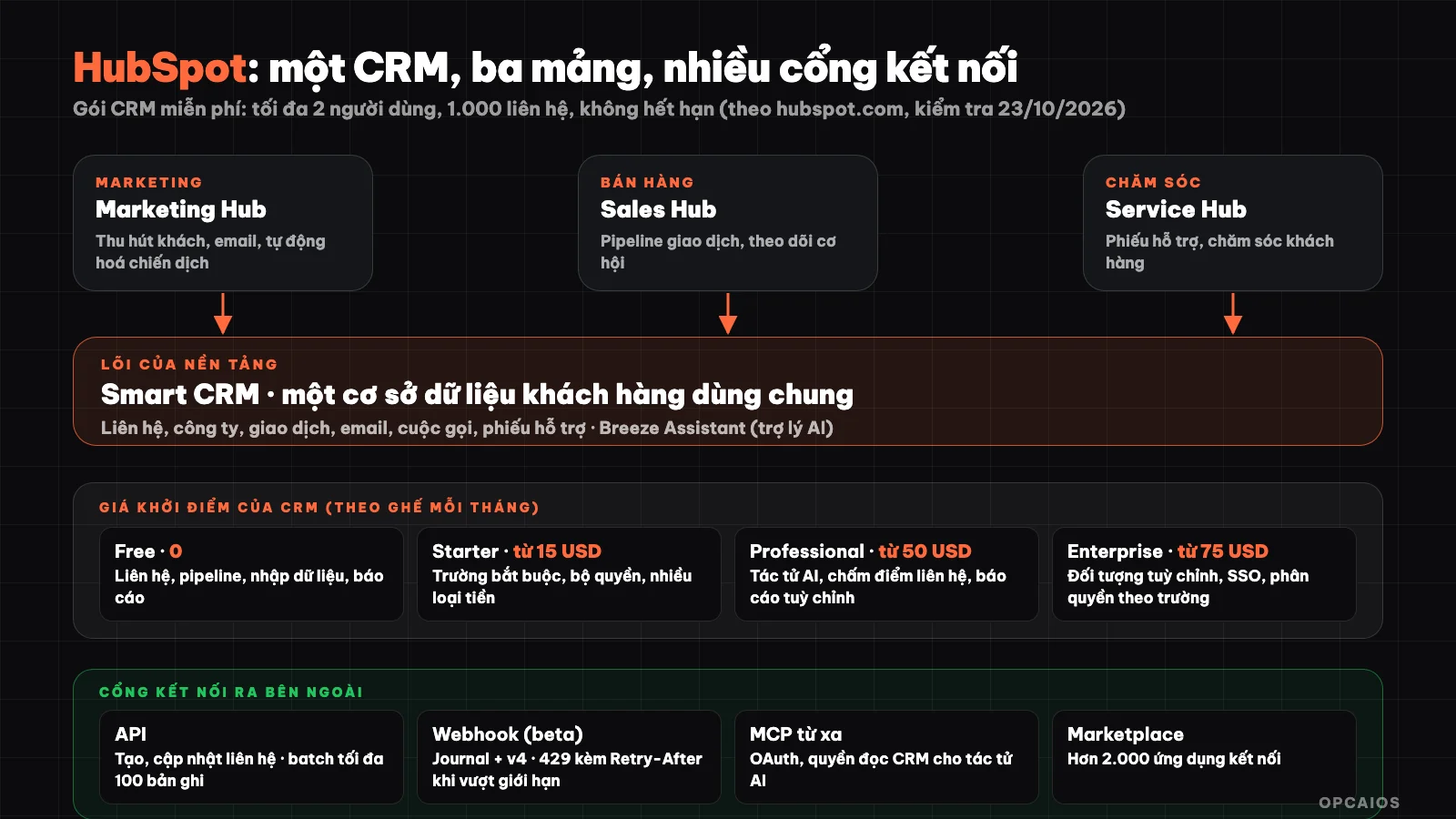 Sơ đồ HubSpot: dữ liệu khách hàng ở trung tâm, ba mảng marketing, bán hàng, chăm sóc khách hàng, và cổng kết nối API, webhook, MCP