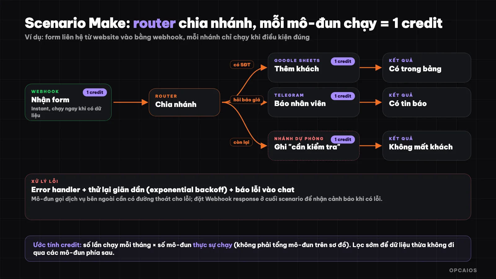 Một scenario Make: webhook nhận dữ liệu, router chia ba nhánh, mỗi mô-đun chạy tốn một credit