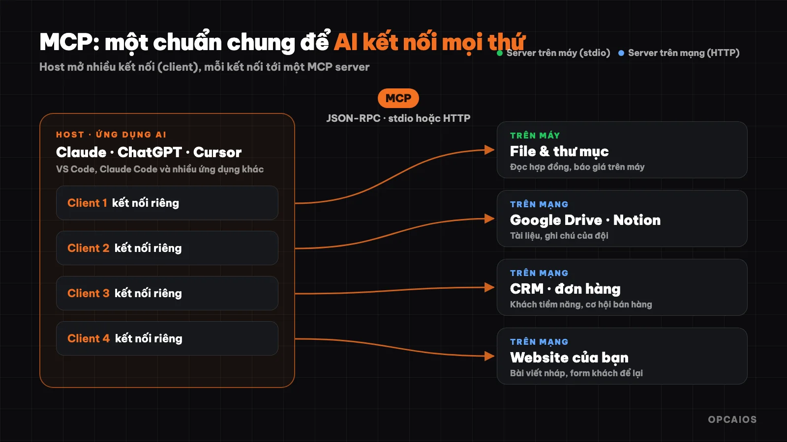 Sơ đồ MCP: ứng dụng AI kết nối qua MCP tới file, Google Drive, CRM và website