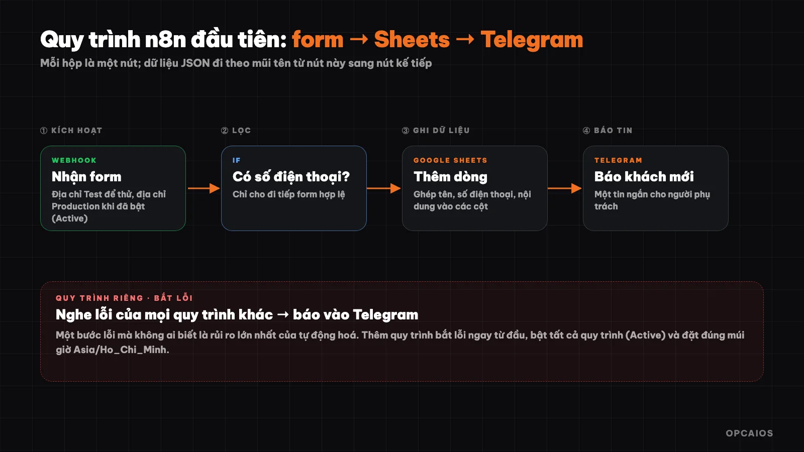 Example n8n workflow: form from website sends webhook, filters, writes to Google Sheets, notifies Telegram
