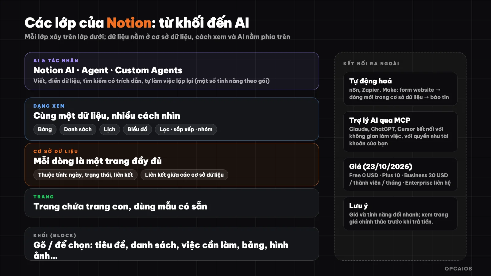 Notion: trang, khối nội dung, cơ sở dữ liệu với nhiều dạng xem, và AI nằm trên cùng một nền