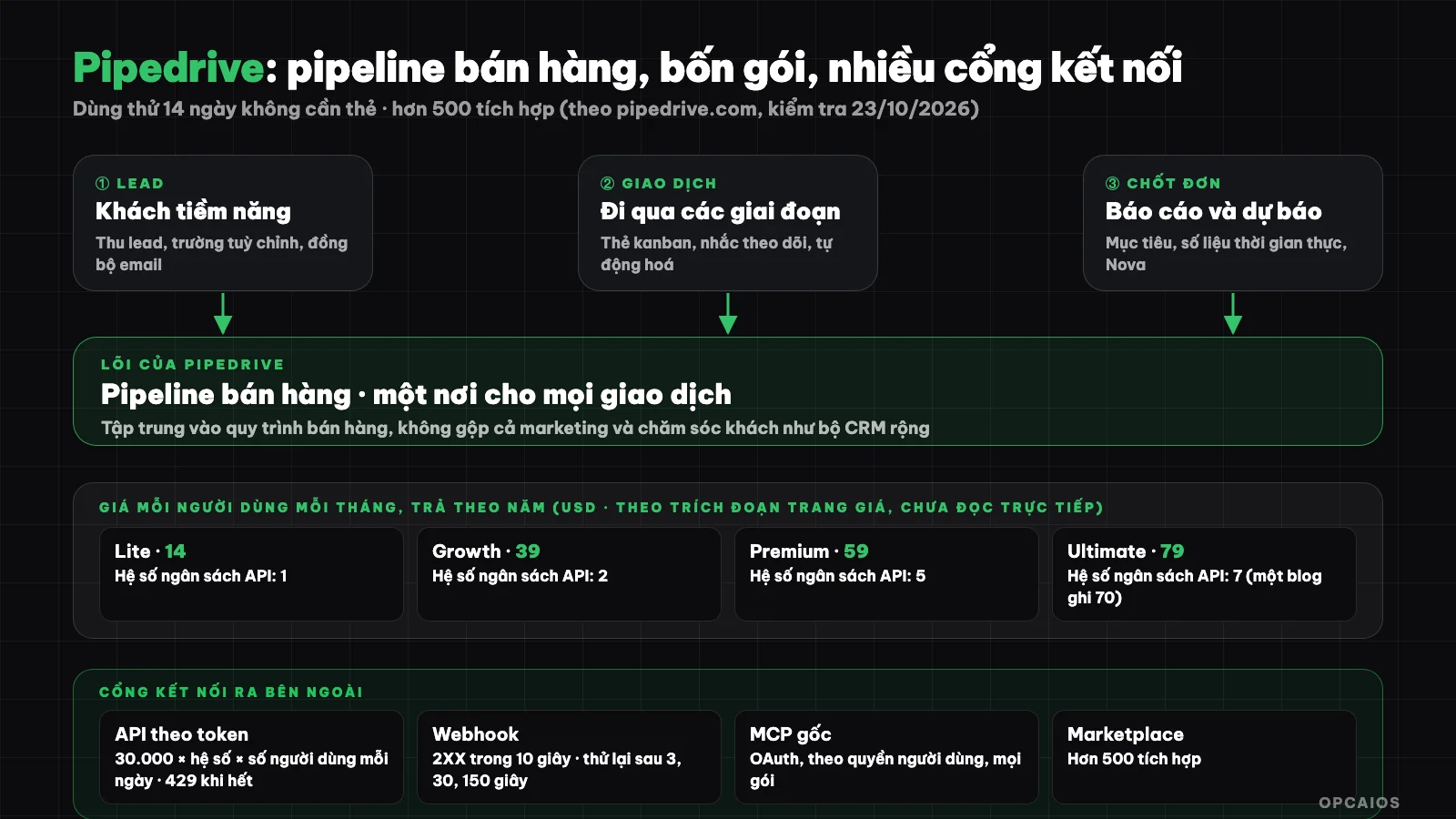 Pipedrive diagram: kanban pipeline of stages, four pricing packages, and API gateway, webhooks, MCP