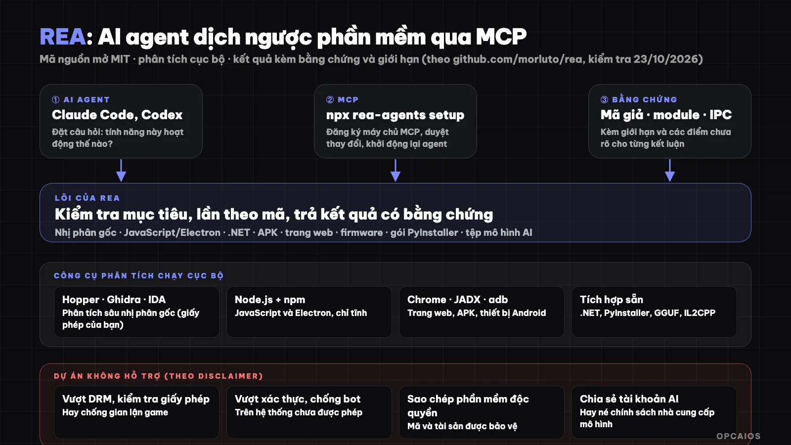 REA diagram: AI agent calls REA via MCP, REA uses local analysis tools (Hopper, Ghidra, IDA, browser, adb) and returns evidence with limitations