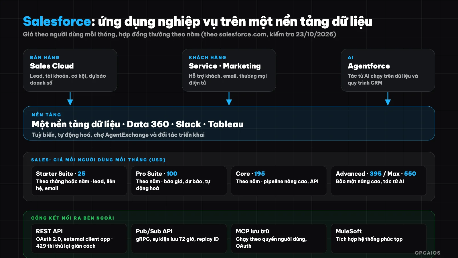 Sơ đồ Salesforce: các ứng dụng Sales, Service, Marketing, Commerce trên nền tảng dữ liệu chung, các gói giá và cổng kết nối API, sự kiện, MCP