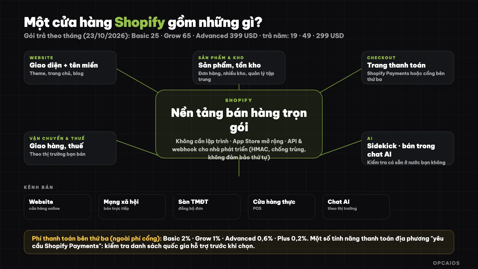 Shopify: store, products, payments, shipping, apps and sales channels on one platform