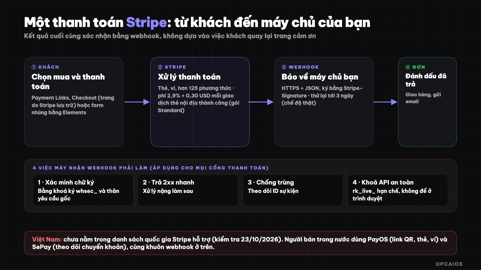 Stripe payment flow: customer chooses to buy, Stripe checkout page, webhook reports result back to your server