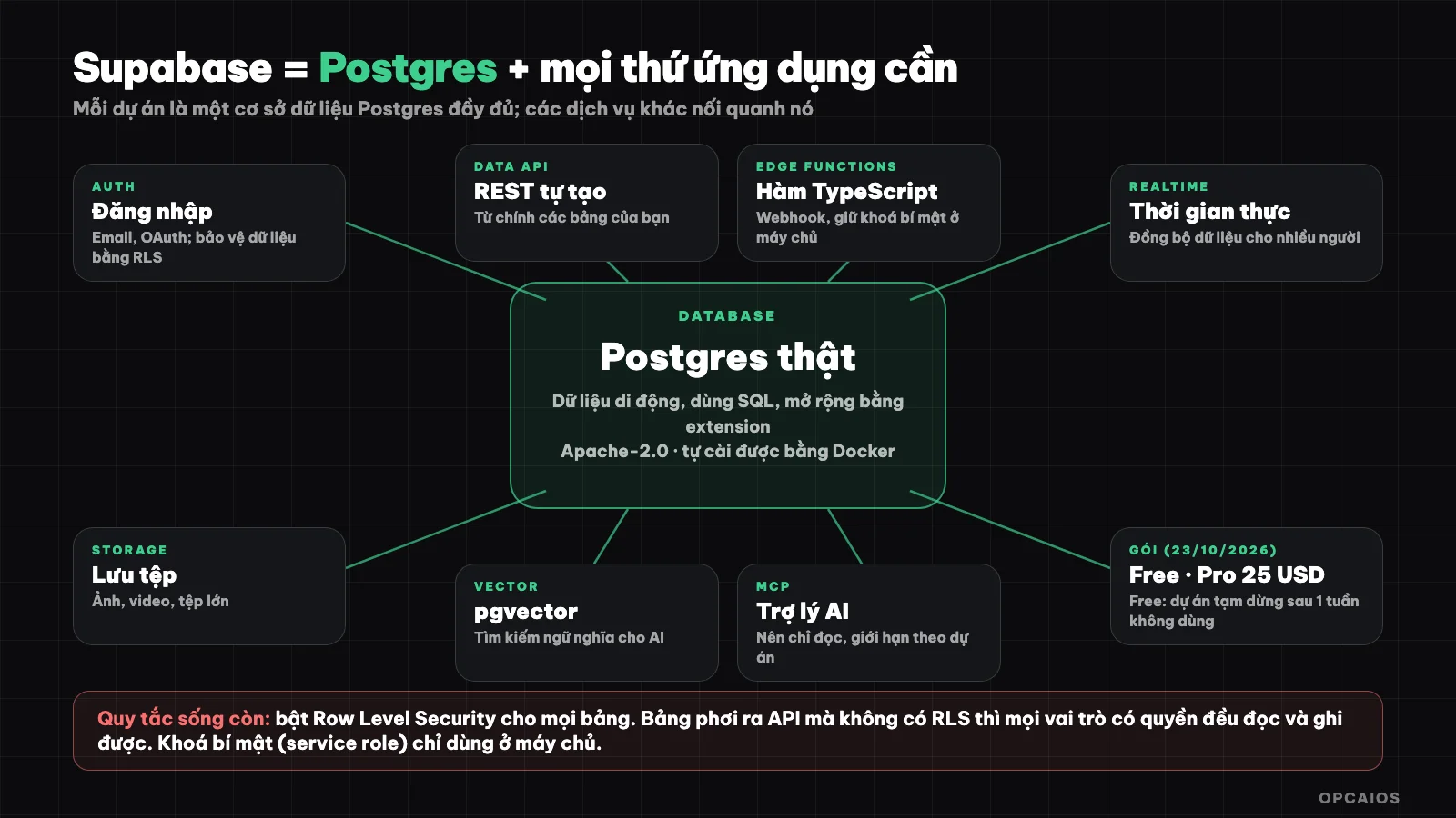 Supabase: a Postgres database in the center, surrounded by Auth, API, Storage, Realtime, Edge Functions and vector