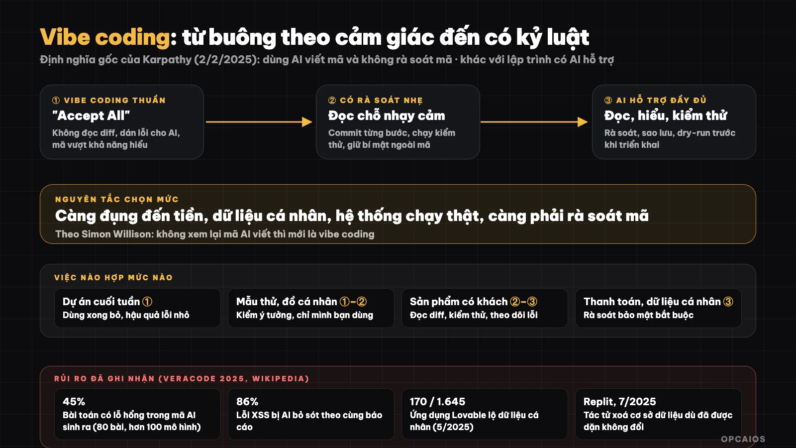 Phổ từ vibe coding thuần đến lập trình có AI hỗ trợ và rà soát: càng nhiều rủi ro thì càng cần đọc mã, kiểm thử và sao lưu