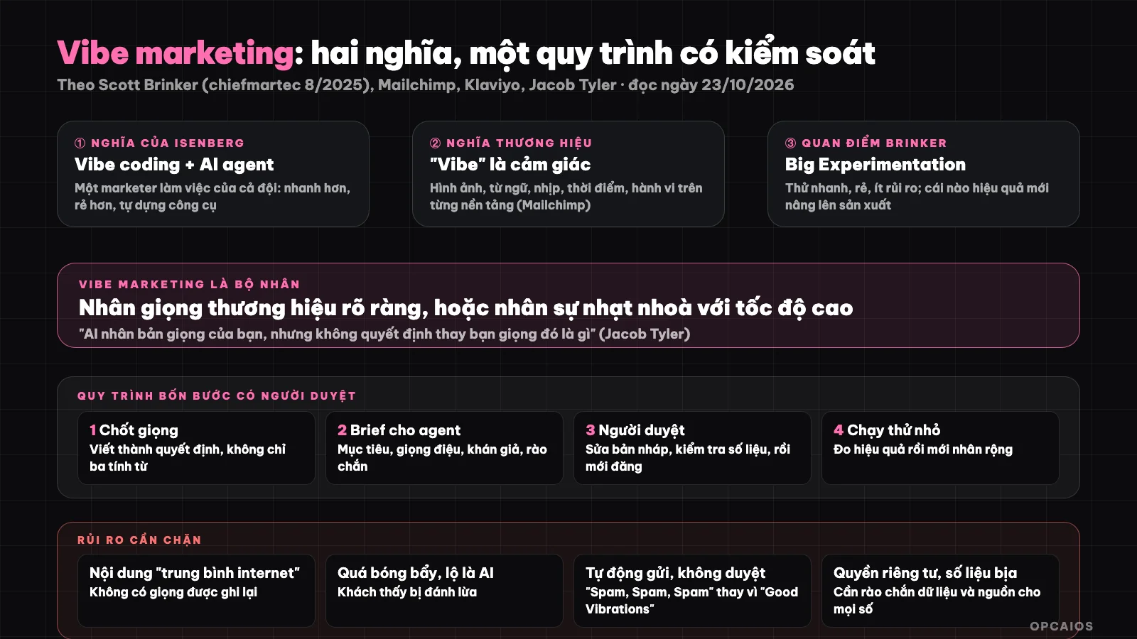 Sơ đồ vibe marketing: hai nghĩa của thuật ngữ, quy trình bốn bước có người duyệt và các rủi ro cần chặn