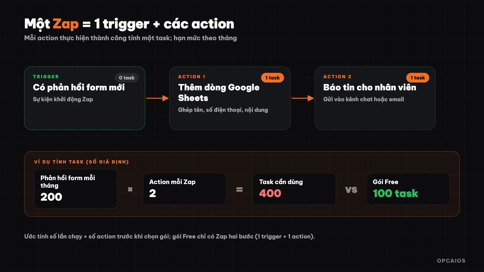 Một Zap: khi có phản hồi form mới thì thêm vào Google Sheets và báo tin cho người phụ trách